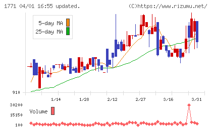 日本乾溜工業チャート