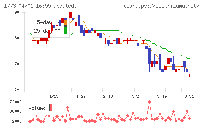ＹＴＬチャート