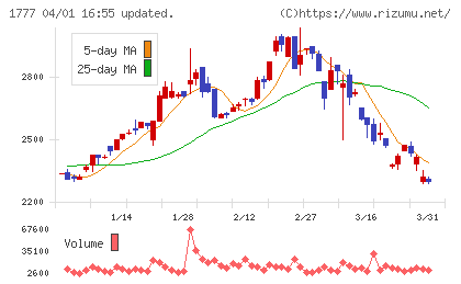 川崎設備工業チャート