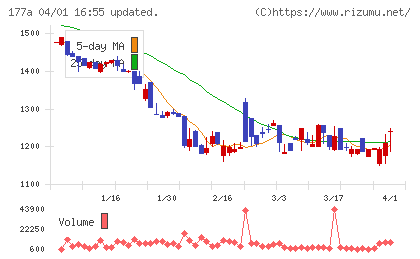 コージンバイオチャート