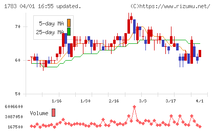 ｆａｎｔａｓｉｓｔａチャート