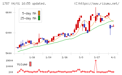 ナカボーテックチャート