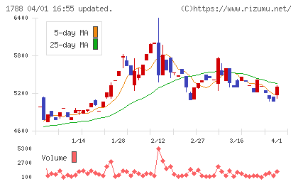 三東工業社チャート