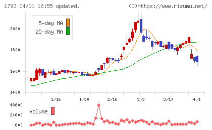 大本組チャート