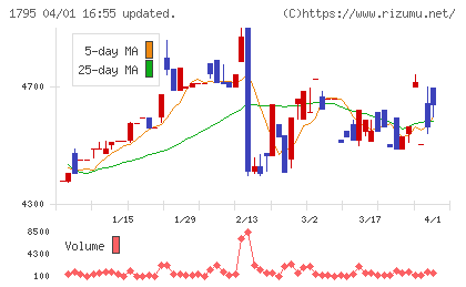 マサルチャート
