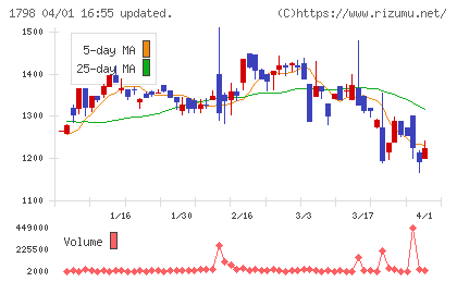 守谷商会チャート