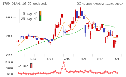 第一建設工業チャート