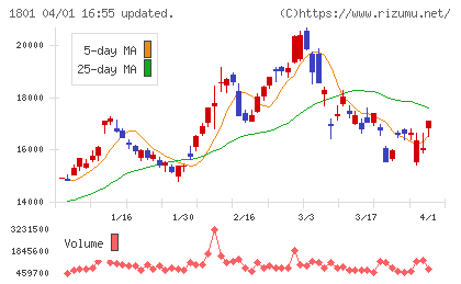 大成建設チャート