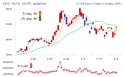 大林組チャート