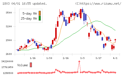 清水建設チャート