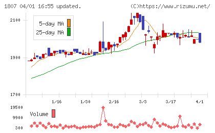 佐藤渡辺チャート