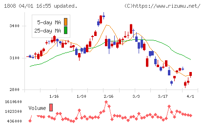 長谷工コーポレーションチャート