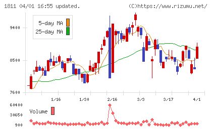 錢高組チャート