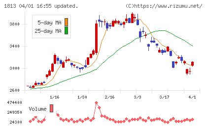 不動テトラチャート