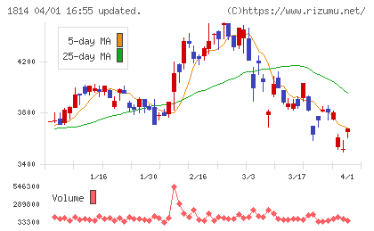 大末建設チャート