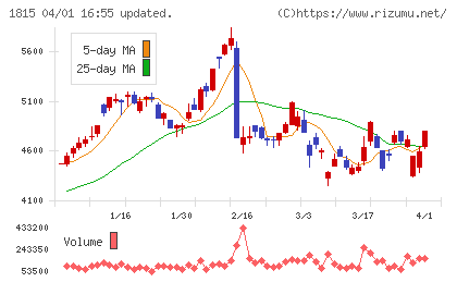 鉄建建設チャート