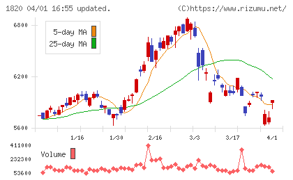 西松建設チャート
