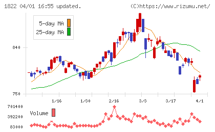 大豊建設チャート