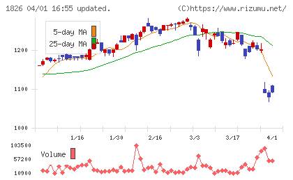 佐田建設チャート