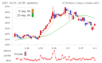 ナカノフドー建設チャート