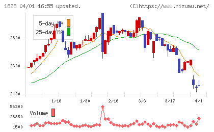 田辺工業チャート