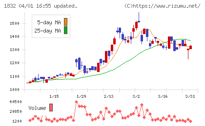 北海電工チャート