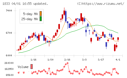奥村組チャート