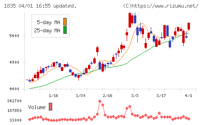東鉄工業チャート