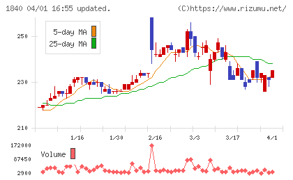 土屋ホールディングスチャート