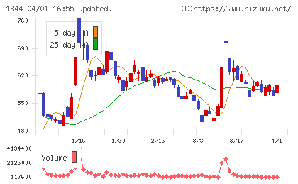 大盛工業チャート