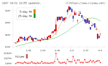 イチケンチャート
