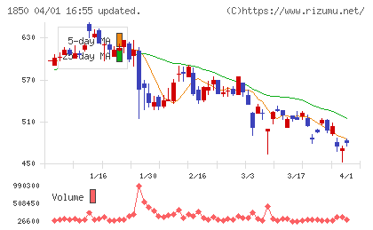 南海辰村建設チャート