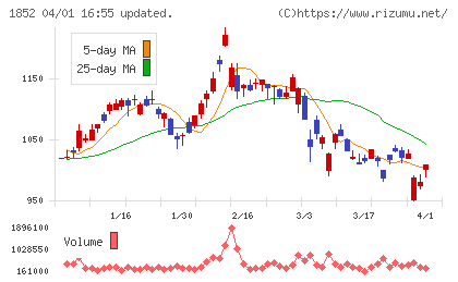 淺沼組チャート