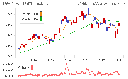 戸田建設チャート