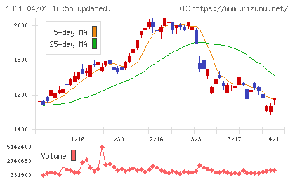 熊谷組チャート