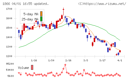 北野建設チャート