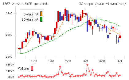 植木組チャート