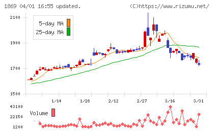 名工建設チャート