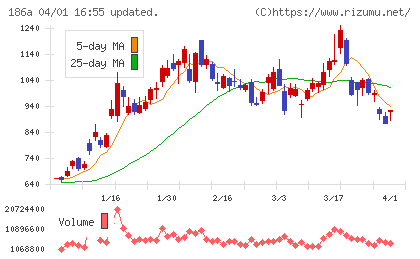 アストロスケールホールディングスチャート