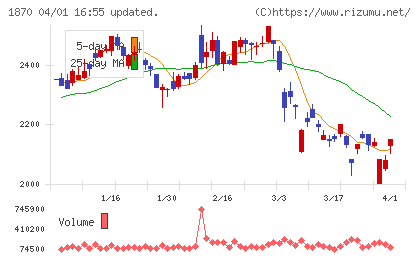 矢作建設工業チャート