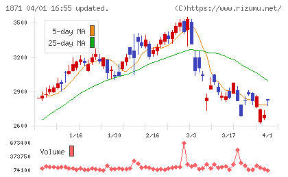ピーエス・コンストラクションチャート
