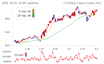 大東建託チャート
