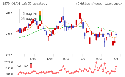新日本建設チャート