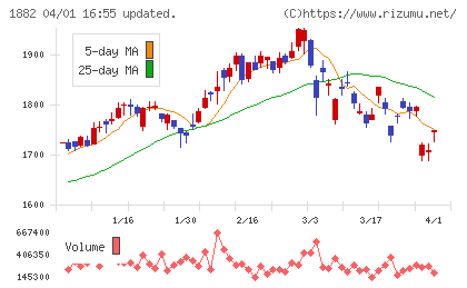 東亜道路工業チャート
