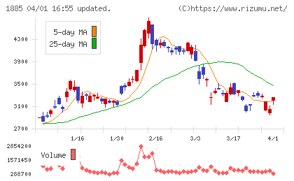 東亜建設工業チャート