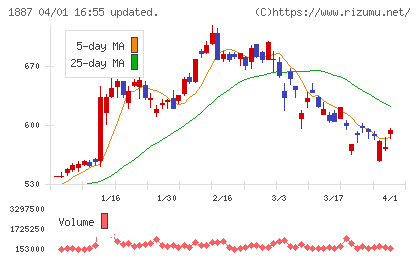 日本国土開発チャート