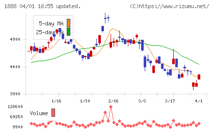 若築建設チャート