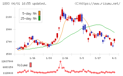 五洋建設チャート