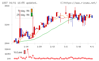 金下建設チャート