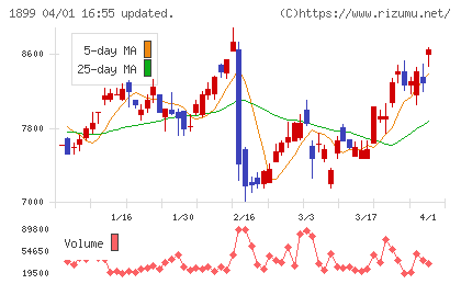 福田組チャート